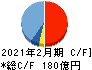 西松屋チェーン キャッシュフロー計算書 2021年2月期 西松屋チェーン キャッシュフロー計算書 2021年2月期