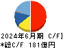 デクセリアルズ キャッシュフロー計算書 2024年6月期