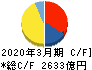 大阪瓦斯 キャッシュフロー計算書 2020年3月期 大阪瓦斯 キャッシュフロー計算書 2020年3月期