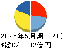 アメイズ キャッシュフロー計算書 2025年5月期