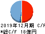 ビリングシステム キャッシュフロー計算書 2019年12月期 ビリングシステム キャッシュフロー計算書 2019年12月期