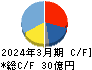 クロス・マーケティンググループ キャッシュフロー計算書 2024年3月期