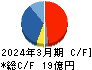 ユニバーサル園芸社 キャッシュフロー計算書 2024年3月期 ユニバーサル園芸社 キャッシュフロー計算書 2024年3月期