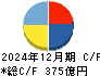 コロワイド キャッシュフロー計算書 2024年12月期
