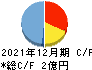 AI CROSS キャッシュフロー計算書 2021年12月期 AI CROSS キャッシュフロー計算書 2021年12月期