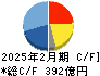久光製薬 キャッシュフロー計算書 2025年2月期