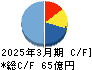 セントラルスポーツ キャッシュフロー計算書 2025年3月期
