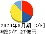 日本電解 キャッシュフロー計算書 2020年3月期
