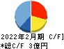 エルテス キャッシュフロー計算書 2022年2月期 エルテス キャッシュフロー計算書 2022年2月期
