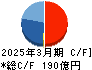 ＴＲＥホールディングス キャッシュフロー計算書 2025年3月期