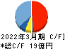 日本タングステン キャッシュフロー計算書 2022年3月期