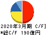 フジシールインターナショナル キャッシュフロー計算書 2020年3月期 フジシールインターナショナル キャッシュフロー計算書 2020年3月期