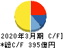 東和薬品 キャッシュフロー計算書 2020年3月期 東和薬品 キャッシュフロー計算書 2020年3月期