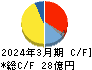 ニッキ キャッシュフロー計算書 2024年3月期 ニッキ キャッシュフロー計算書 2024年3月期