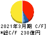 飯野海運 キャッシュフロー計算書 2021年3月期