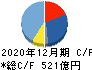 アシックス キャッシュフロー計算書 2020年12月期 アシックス キャッシュフロー計算書 2020年12月期