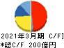 トプコン キャッシュフロー計算書 2021年3月期 トプコン キャッシュフロー計算書 2021年3月期