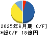 技術承継機構 キャッシュフロー計算書 2025年6月期