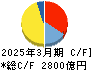オリエンタルランド キャッシュフロー計算書 2025年3月期