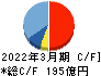 TREホールディングス キャッシュフロー計算書 2022年3月期 TREホールディングス キャッシュフロー計算書 2022年3月期