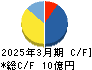 ＳＩＧグループ キャッシュフロー計算書 2025年3月期