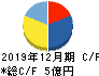 Sharing Innovations キャッシュフロー計算書 2019年12月期 Sharing Innovations キャッシュフロー計算書 2019年12月期