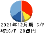 サイバネットシステム キャッシュフロー計算書 2021年12月期 サイバネットシステム キャッシュフロー計算書 2021年12月期