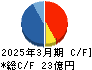 SBIグローバルアセットマネジメント キャッシュフロー計算書 2025年3月期 SBIグローバルアセットマネジメント キャッシュフロー計算書 2025年3月期