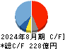 ローツェ キャッシュフロー計算書 2024年8月期