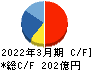 フージャースホールディングス キャッシュフロー計算書 2022年3月期 フージャースホールディングス キャッシュフロー計算書 2022年3月期