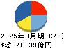 南総通運 キャッシュフロー計算書 2025年3月期 南総通運 キャッシュフロー計算書 2025年3月期