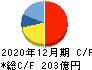 静岡ガス キャッシュフロー計算書 2020年12月期