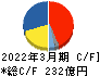 セイコーグループ キャッシュフロー計算書 2022年3月期