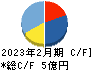 セイヒョー キャッシュフロー計算書 2023年2月期 セイヒョー キャッシュフロー計算書 2023年2月期