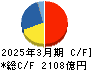 テルモ キャッシュフロー計算書 2025年3月期
