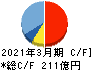 東鉄工業 キャッシュフロー計算書 2021年3月期