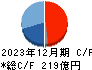 ダイキョーニシカワ キャッシュフロー計算書 2023年12月期 ダイキョーニシカワ キャッシュフロー計算書 2023年12月期