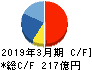 タカラトミー キャッシュフロー計算書 2019年3月期