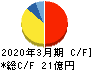両毛システムズ キャッシュフロー計算書 2020年3月期 両毛システムズ キャッシュフロー計算書 2020年3月期