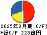ＡＯＫＩホールディングス キャッシュフロー計算書 2025年3月期
