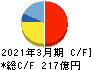 フクダ電子 キャッシュフロー計算書 2021年3月期 フクダ電子 キャッシュフロー計算書 2021年3月期