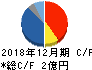 グローバルインフォメーション キャッシュフロー計算書 2018年12月期 グローバルインフォメーション キャッシュフロー計算書 2018年12月期