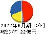 やまみ キャッシュフロー計算書 2022年6月期 やまみ キャッシュフロー計算書 2022年6月期
