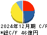 安永 キャッシュフロー計算書 2024年12月期