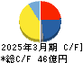 安永 キャッシュフロー計算書 2025年3月期