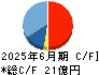 サニーサイドアップグループ キャッシュフロー計算書 2025年6月期 サニーサイドアップグループ キャッシュフロー計算書 2025年6月期