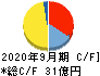 ジャパンベストレスキューシステム キャッシュフロー計算書 2020年9月期