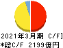 大阪瓦斯 キャッシュフロー計算書 2021年3月期