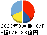 両毛システムズ キャッシュフロー計算書 2023年3月期 両毛システムズ キャッシュフロー計算書 2023年3月期