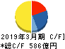 西日本鉄道 キャッシュフロー計算書 2019年3月期